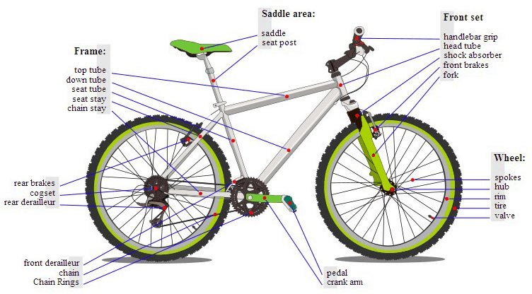 Mountain Bike Build Checklist